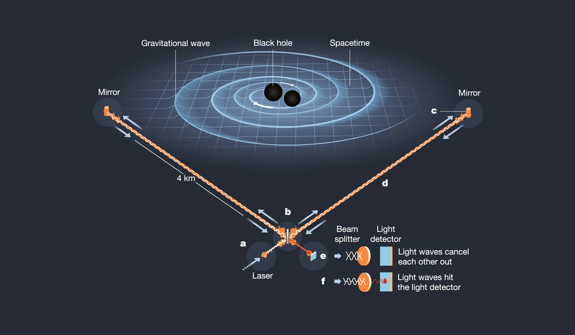 ligo experiment explained